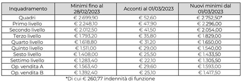 Stipendio Tabelle retributive CCNL Telecomunicazioni .